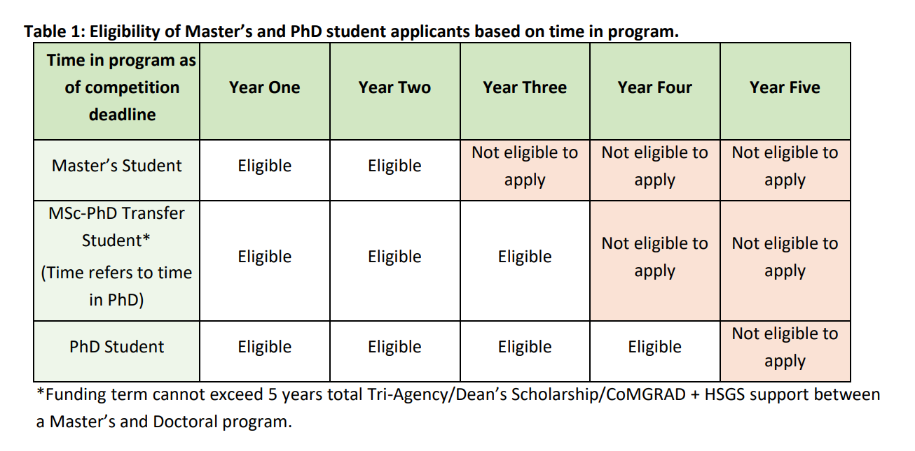 Eligibility of Master's and PhD student applicants based on time in program