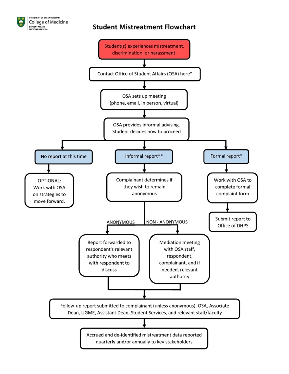Mistreatment flow chart