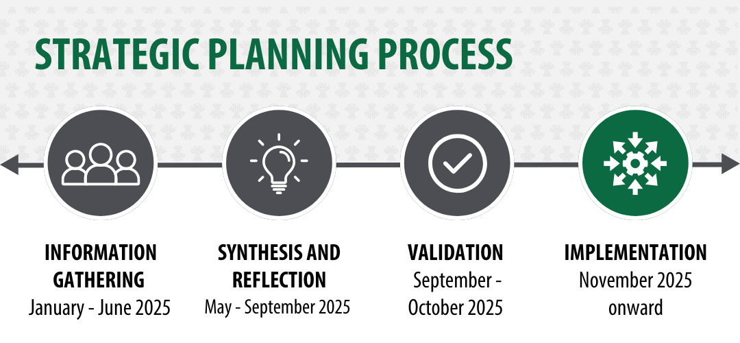 Strategic planning timeline - October 30, 2025